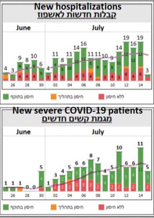 New severe Covid-19 patients